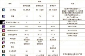 地下城雾神材料用途是什么？如何获取？