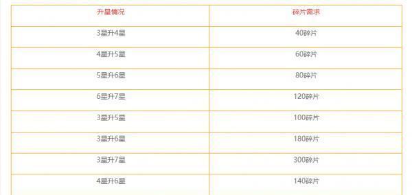 《爆裂魔女SSR升UR碎片数量一览》（了解游戏道路上的必经之路）  第1张