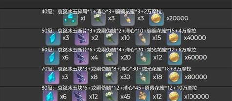 原神妮露突破材料及角色天赋材料获取一览（解锁妮露的强大力量）  第1张