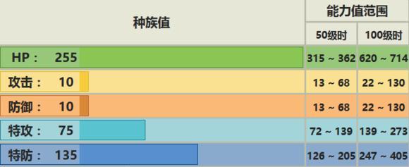 口袋妖怪究极日月宠物能力值如何分析？各项属性值有哪些特点？  第1张