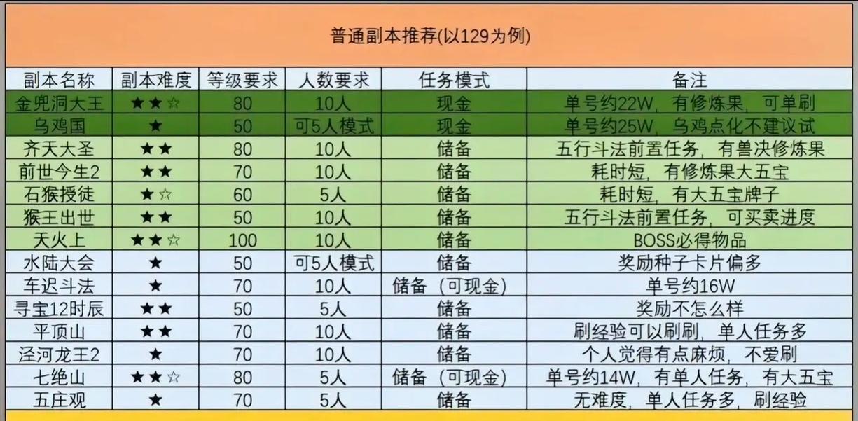 梦幻西游副本打法是什么？如何提高副本效率？  第2张
