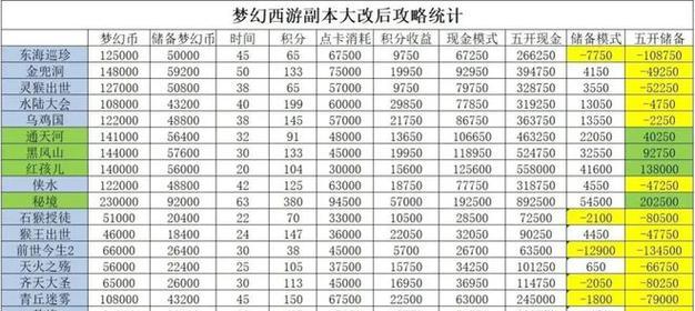 梦幻西游副本打法是什么？如何提高副本效率？  第3张