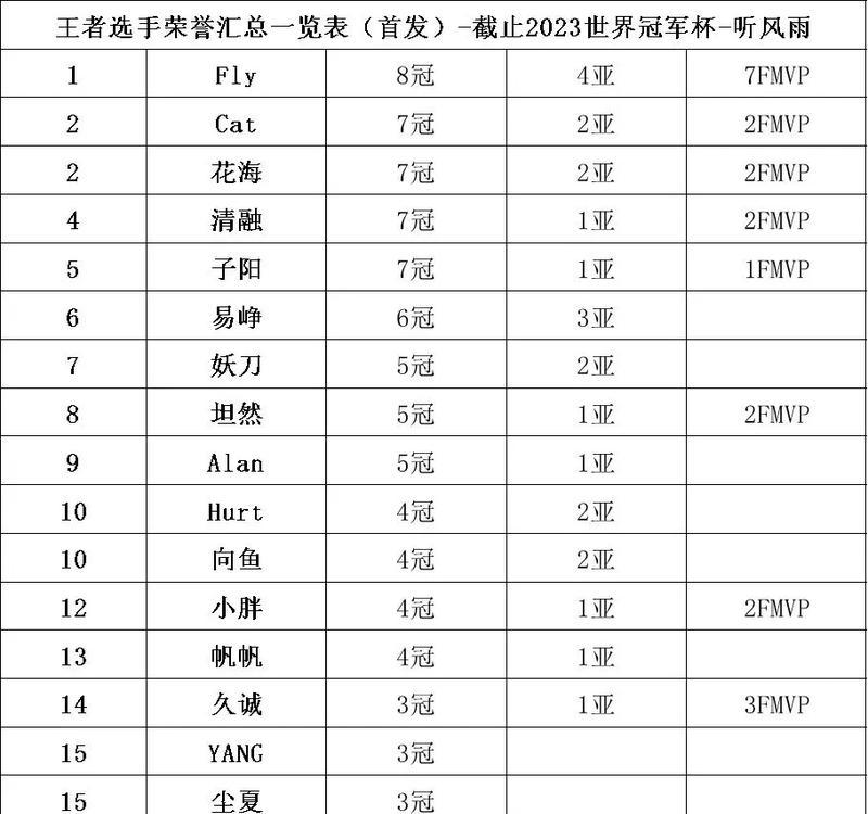 王者荣耀职业联赛赛季总数是多少？  第1张