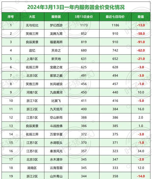 梦幻西游手游小毛头成年多少金币？成年需要的金币数量是多少？  第3张