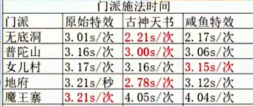 梦幻西游中法术套数据如何快速刷取？有哪些技巧？  第1张