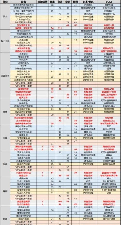 如何观察魔兽世界中的武器掉落？  第3张
