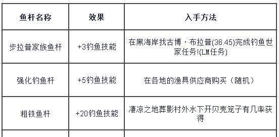 魔兽世界钓鱼技巧有哪些？如何快速刷鱼？  第3张