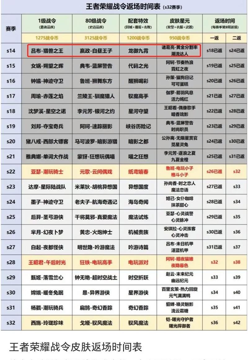 王者荣耀跨区更新时间表是什么时候？  第2张