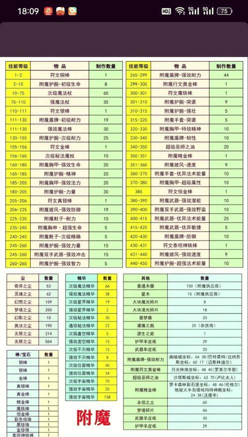魔兽世界附魔技能如何提升？  第3张