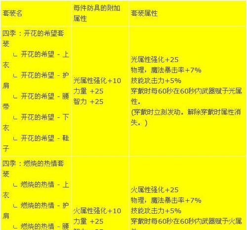 dnf有什么服务器？如何选择最佳的服务器？  第3张
