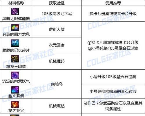 dnf圣物怎么做能交易？制作圣物的材料和步骤是什么？  第3张