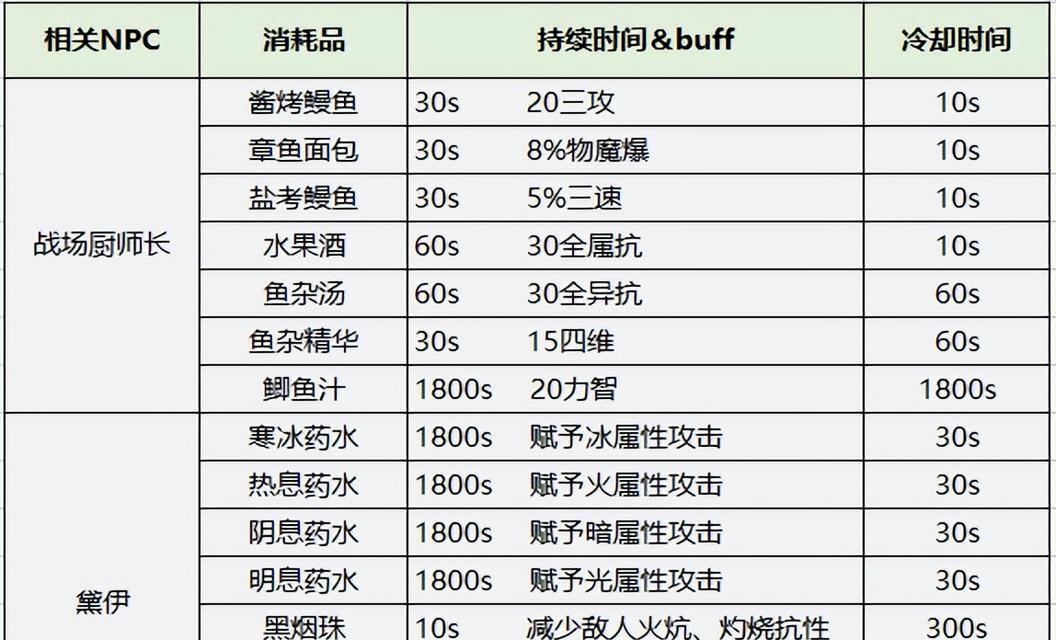 DNF中有哪些推荐的药水？  第2张
