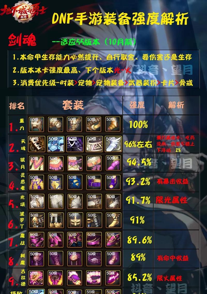 DNF平民玩家装备选择有哪些？如何打造性价比高的装备？  第1张