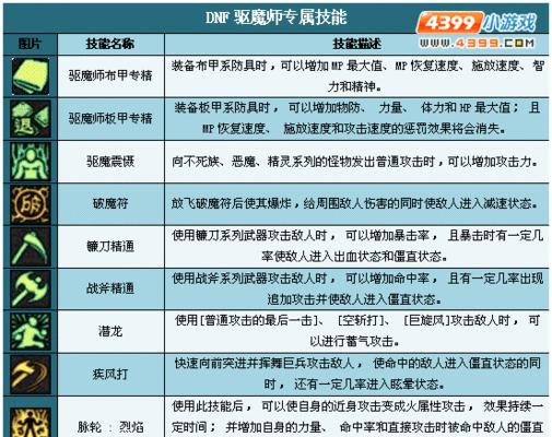 dnf驱魔师的核心技能有哪些？  第2张