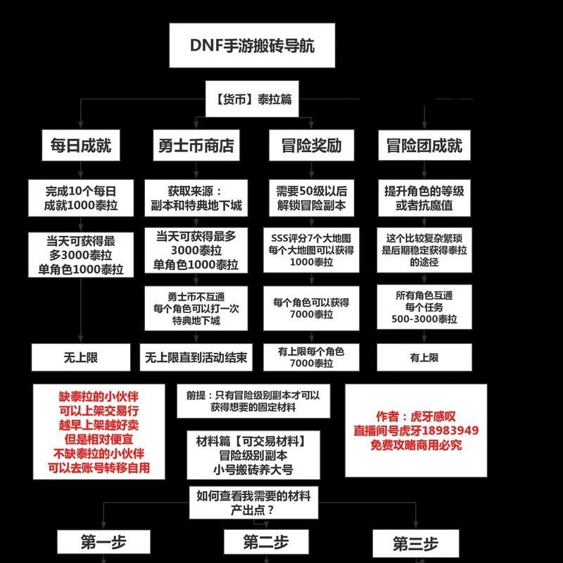 地下城搬砖时应该优先购买什么？有什么技巧？  第3张