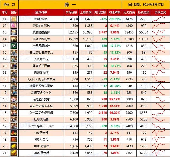 地下城装备增幅材料有哪些？  第3张