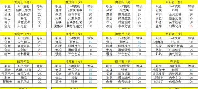 525版本dnf推荐练什么职业？各职业的优劣势是什么？  第1张