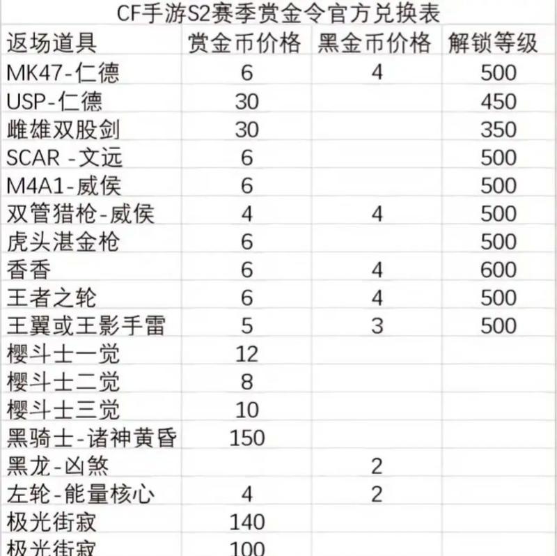 cf手游s2赏金令文远如何获得？需要达到多少级？  第2张