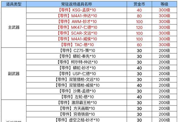 CF限时消费券的兑换比例具体是多少？  第3张