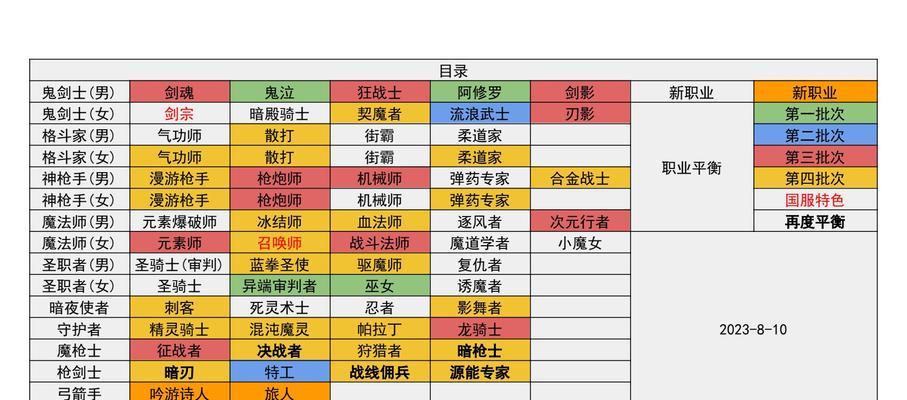 dnf魔神职业转换方法是什么？  第2张