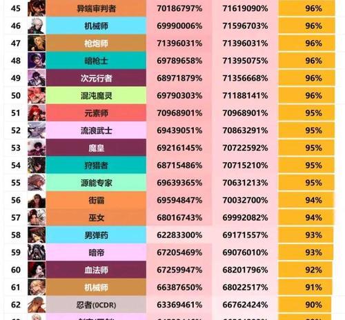 dnf90版本最强的职业是什么？各职业的强项分别是什么？  第1张