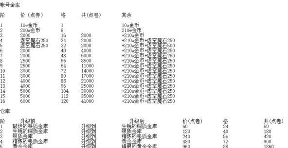 DNF快速升级至90级的方法是什么？  第3张