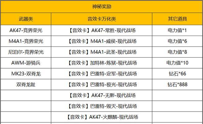 cf逆袭阶段需要多少卡才能参与？  第2张