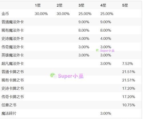 皇室战争中年兽徽章等级提升的途径有哪些？  第2张