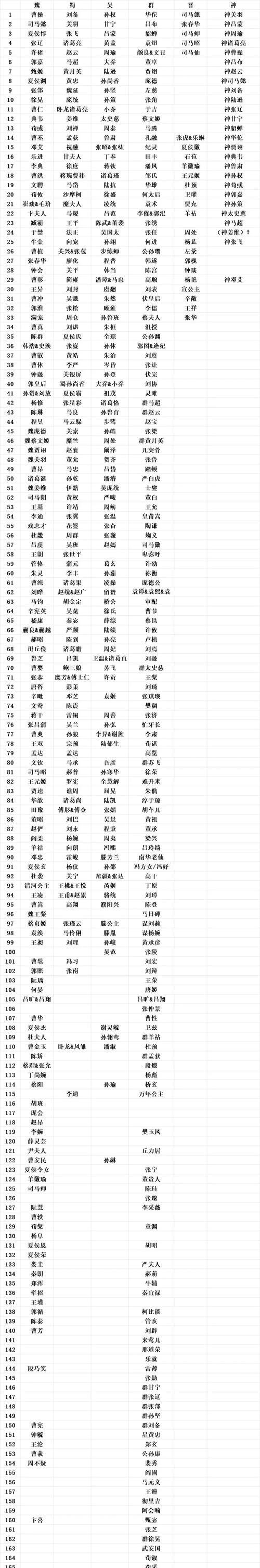 三国杀中的魏蜀吴群指的是什么？有何特点？  第1张