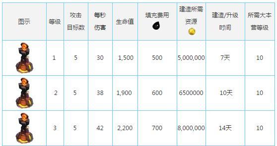 3阶皇家塔的升级条件是什么？  第2张