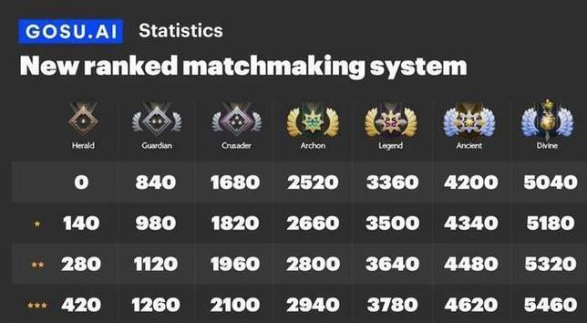 dota评分计算方式是什么？  第3张