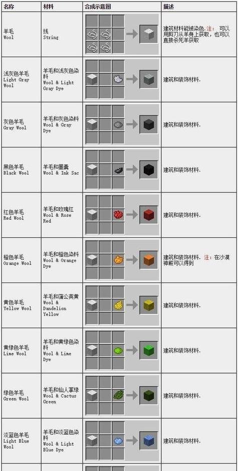 我的世界中铜导线的制作方法是什么？需要哪些材料？  第2张