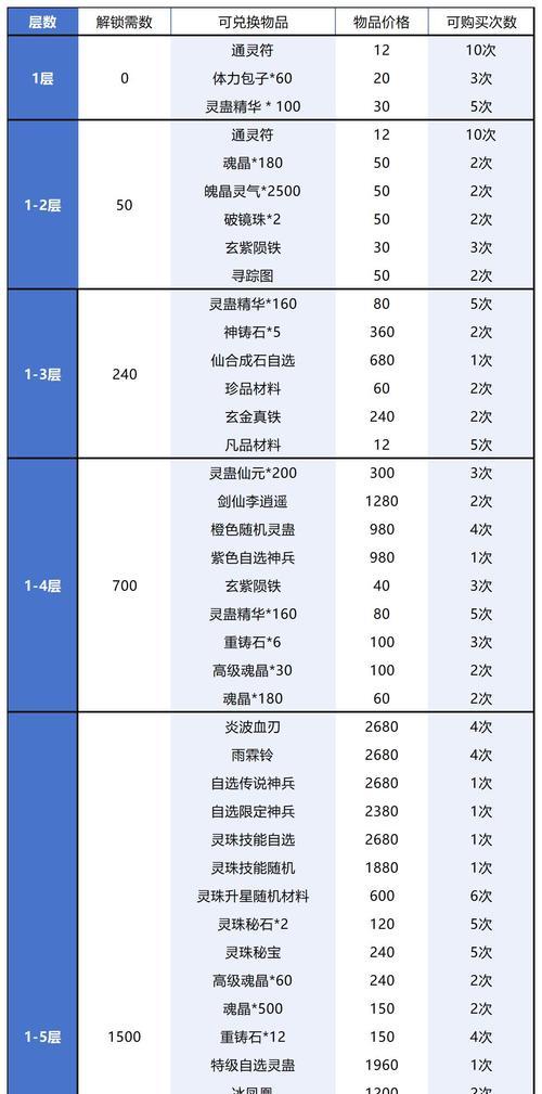 《仙剑奇侠传》游戏伙伴属性加点攻略（打造最强伙伴）  第2张
