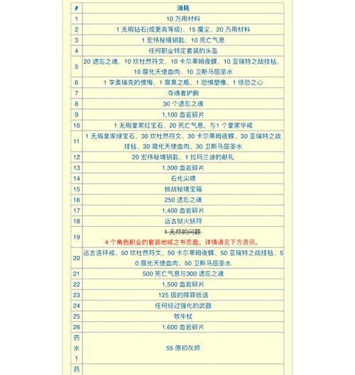 《暗黑3彩虹关材料收集文攻略》（探索母牛关的秘密）  第2张
