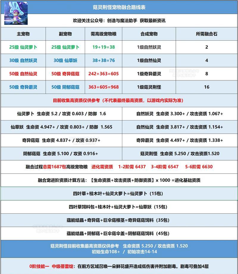 游戏中的创造与魔法死亡保护秘籍（解锁魔法世界的无敌绝技）  第2张