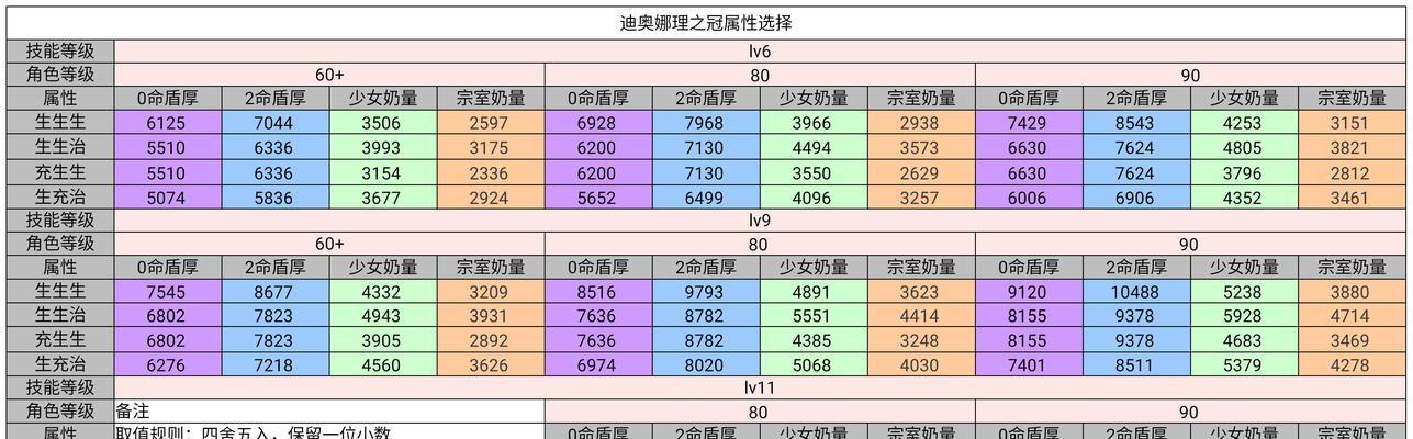 《原神迪奥娜辅助圣遗物指南》（打造最强迪奥娜辅助）  第3张