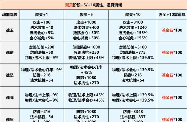 寻仙魂器等级转移步骤是什么？转移魂器等级的条件有哪些？  第2张