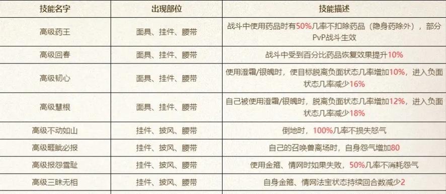 大话西游手游念技能如何使用？使用念技能有哪些技巧？  第2张
