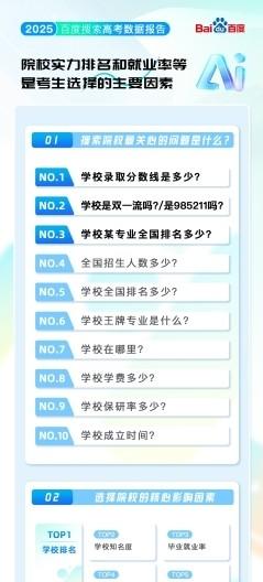 百度搜索发布 2025 高考大数据：哈工大是最热门高校，热门专业前十均为理工科  第4张