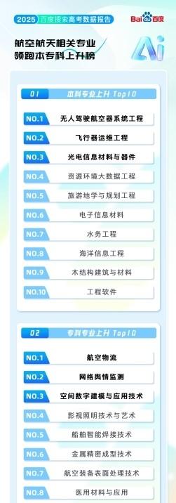 百度搜索发布 2025 高考大数据：哈工大是最热门高校，热门专业前十均为理工科  第7张