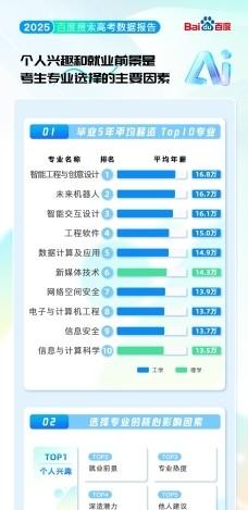 百度搜索发布 2025 高考大数据：哈工大是最热门高校，热门专业前十均为理工科  第8张
