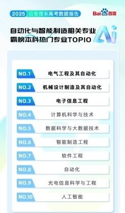 百度搜索发布 2025 高考大数据：哈工大是最热门高校，热门专业前十均为理工科  第5张